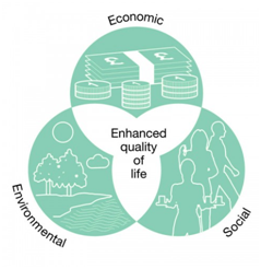 Sustainability solution Triple Bottom Line