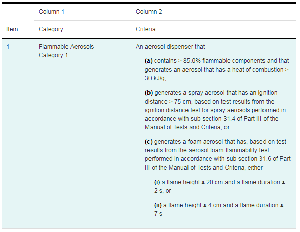 GHS Compliance Hazardous Products Regulations Table for rAerosols