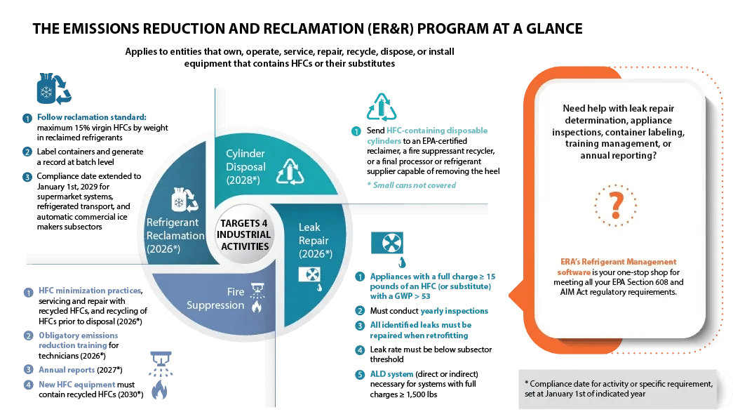 4 activities compliance to Emission reduction 