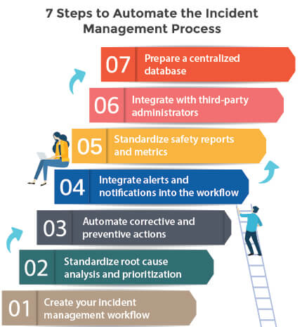 7 steps to automate the incident