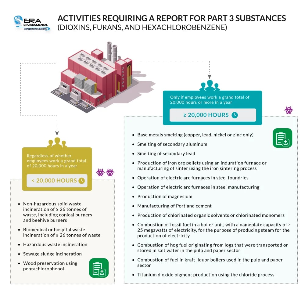 ACTIVITIES-REQUIRING-A-REPORT-FOR-PART-3-SUBSTANCES-