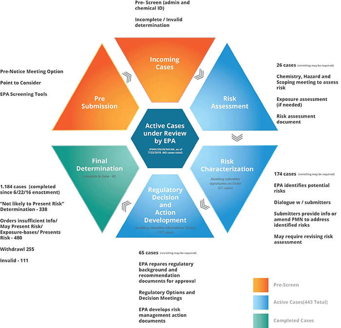 The EPA offers more transparency with TSCA New Chemical Reviews