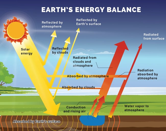 Earth's energy balance