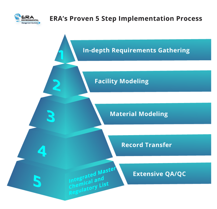 ERA EMS Implementation Process