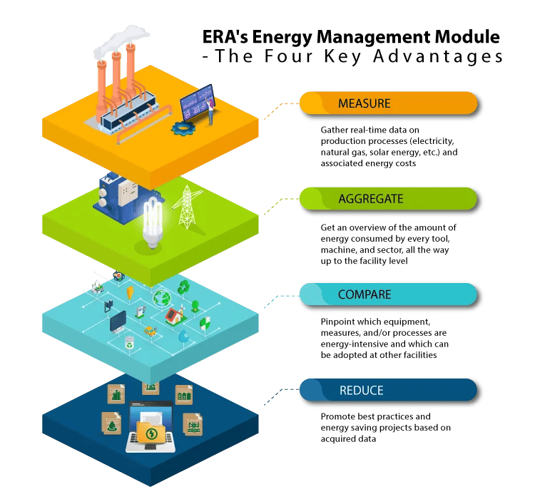 Energy Management System