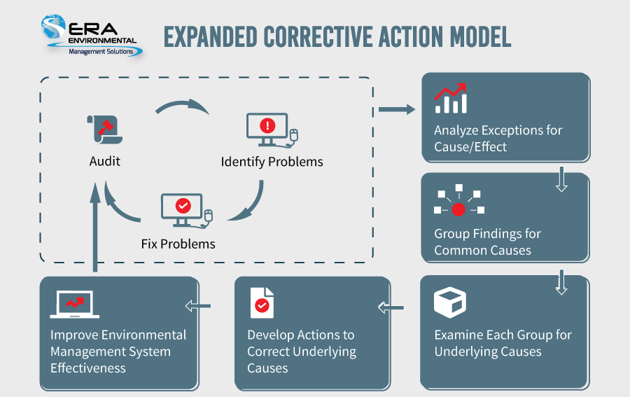 Expanded-Corrective-Action-Model after an internal EHS audit