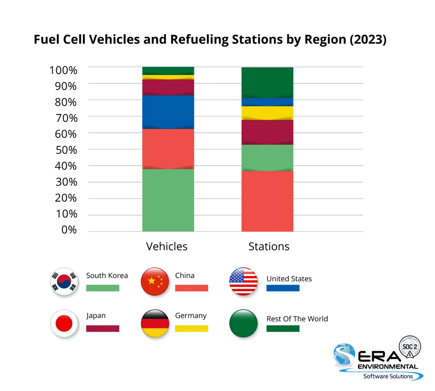 Fuel-Cell-Vehicles-and-Refueling-Stations-by-Region-(2023)-