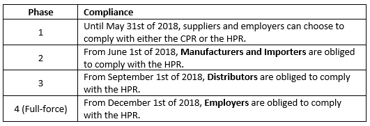 Hazardous Products Act deadlines table