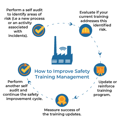 Health And Safety Training Management How Self Safety Audits Can Improve H S Training