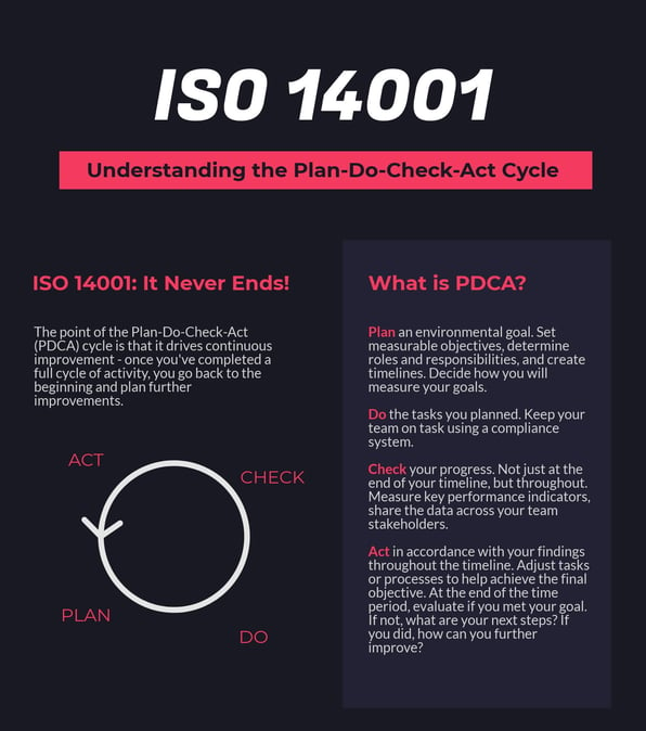 ISO 14001 PDCA Infographic
