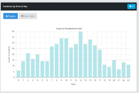 Incident KPI 2