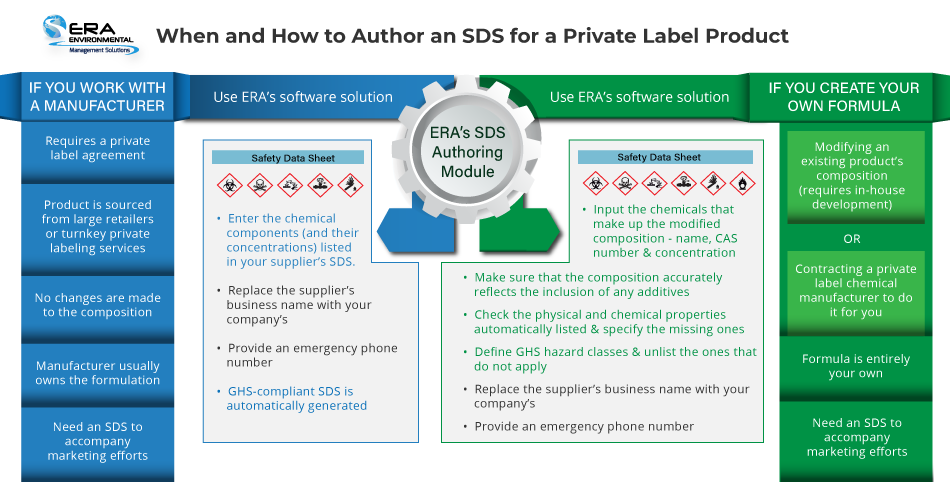 When and How to Author an SDS for a Private Label Product