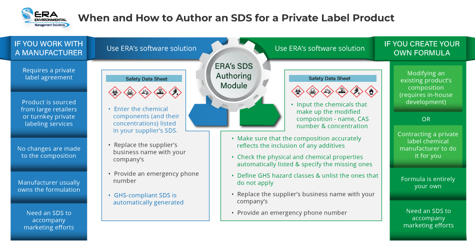 Sds and supplier labels