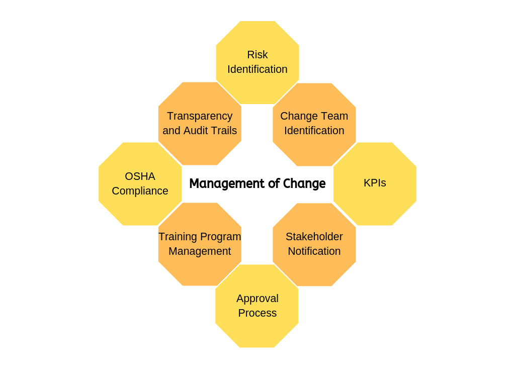Management of Change