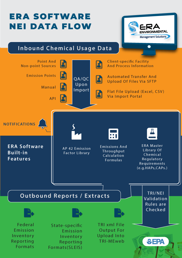 NEI-Data-Flow-ERA-Environmental-1