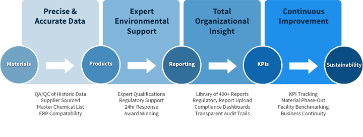 ERA's data management methodology for continuous EHS reporting improvements.
