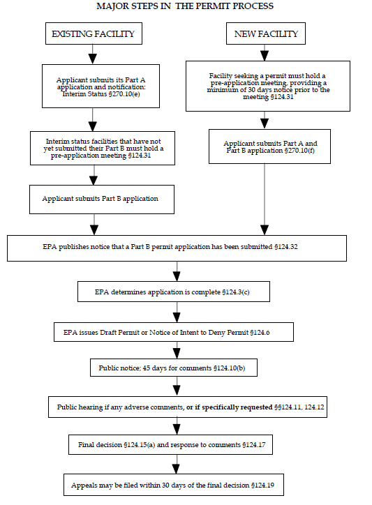 Permit Process for RCRA enforcement