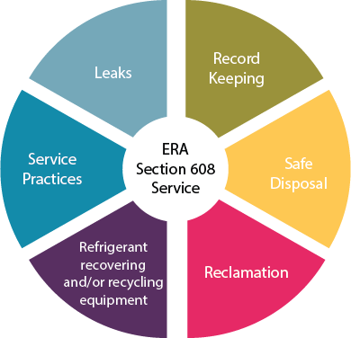 Refrigerant Management System