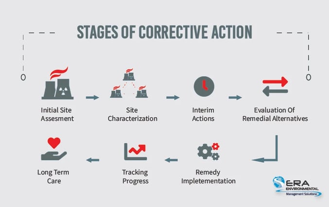 Stages of Corrective Action