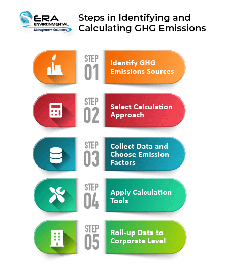 International GHG calculating methodology standards - HPBS