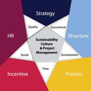 Sustainability Culture & Project Management