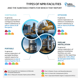 TYPES OF NPRI FACILITIES AND THE SUBSTANCE PARTS FOR WHICH THEY REPORT