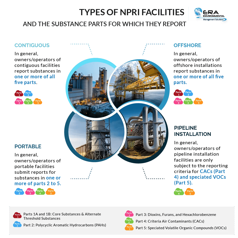 TYPES OF NPRI FACILITIES AND THE SUBSTANCE PARTS FOR WHICH THEY REPORT