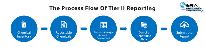 The Process flow of Tier II reporting