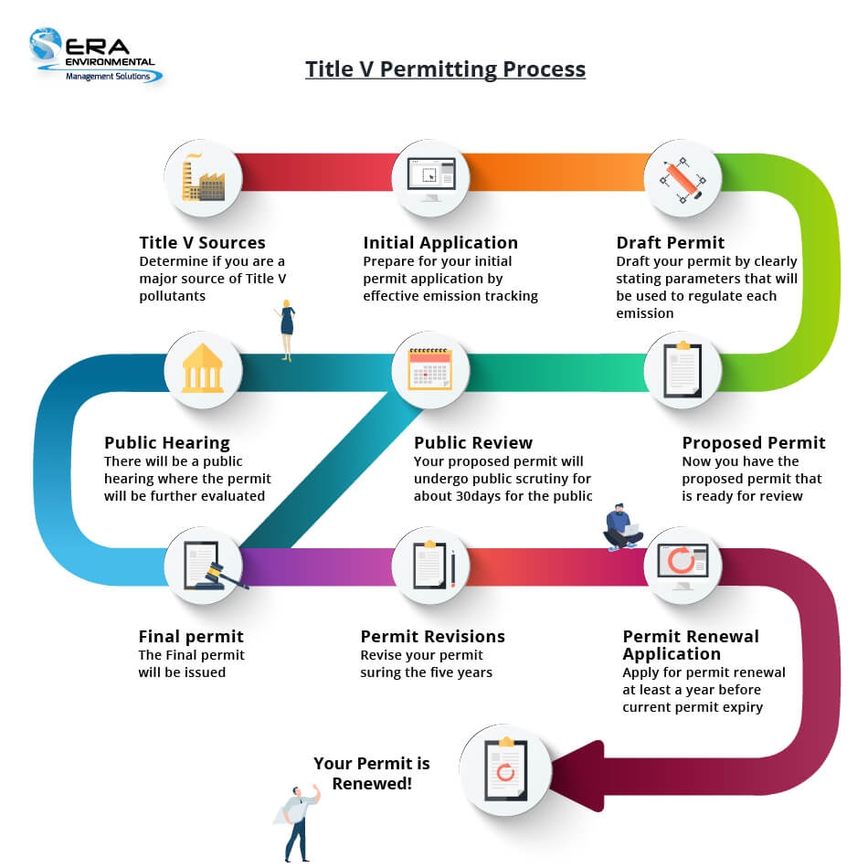 Title V Air Permit Everything You Need to Know About the Operating Permit.