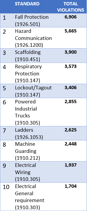 Top 10 OSHA Violations