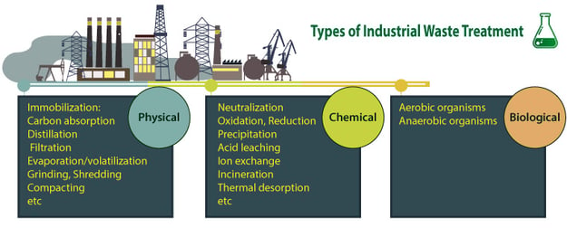 Types-of-Industrial-Waste-Treatment