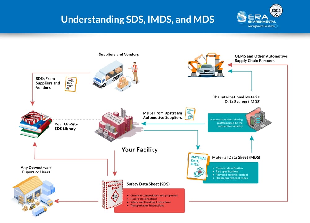 Understanding SDS IMDS and MDS