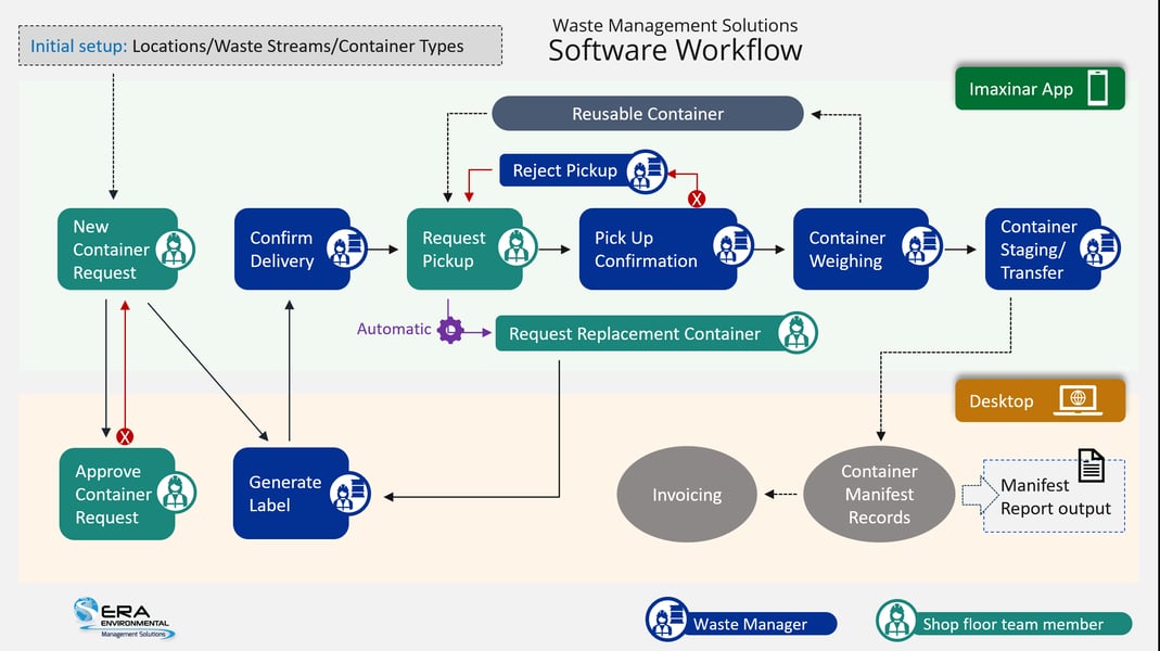 Waste managment workflow