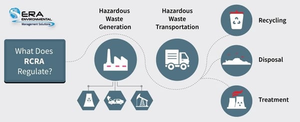 What-dose-RCRA-Regulate