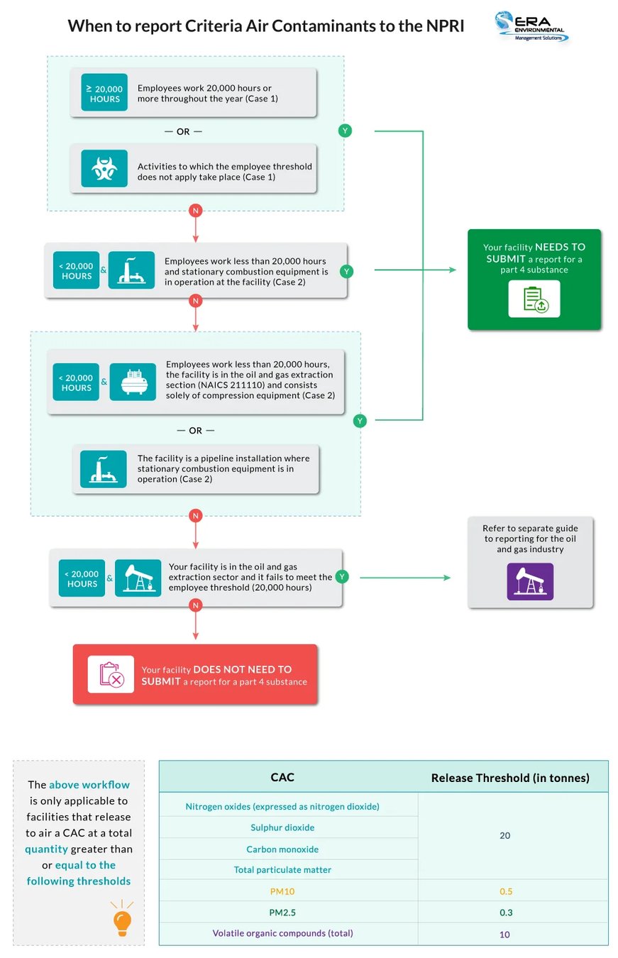 When-to-report-Criteria-Air-Contaminants-to-the-NPRI