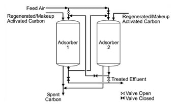 arbon-absorber-used-for-industrial-waste-management