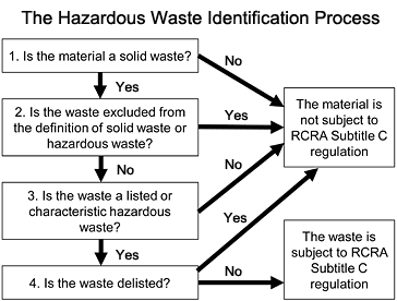 Image showing the hazardous waste identification process from the EPA for RCRA