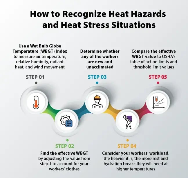 infographic_How to Recognize Heat Hazards and Heat Stress Situations