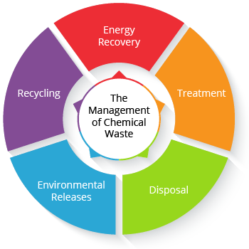 management-of-chemical-waste-TRI-reporting