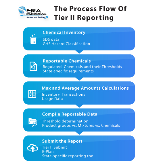 process-flow-tier-II-reporting-era-environmental