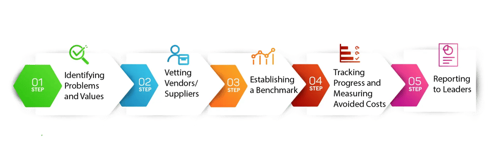 Sustainable investing methodology
