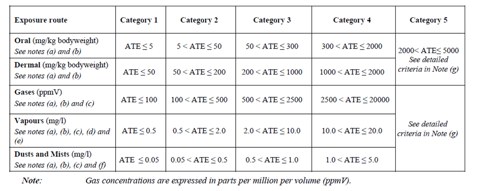 Acute Toxicity Classification Boundaries GHS