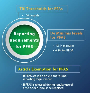 Reporting requirements for PFAS