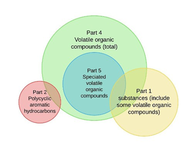 VOC-distribution-parts-1-2-4-5-NPRI-reporting